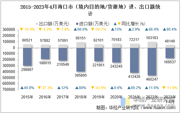 2015-2023年4月海口市（境内目的地/货源地）进、出口额统计