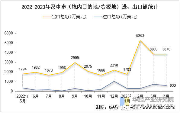 2022-2023年汉中市（境内目的地/货源地）进、出口额统计