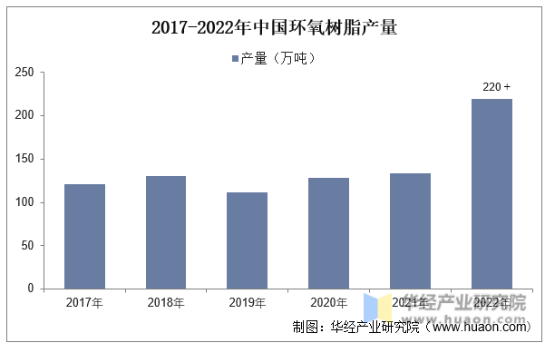 2017-2022年中国环氧树脂产量
