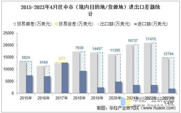 2015-2023年4月汉中市（境内目的地/货源地）进出口差额统计