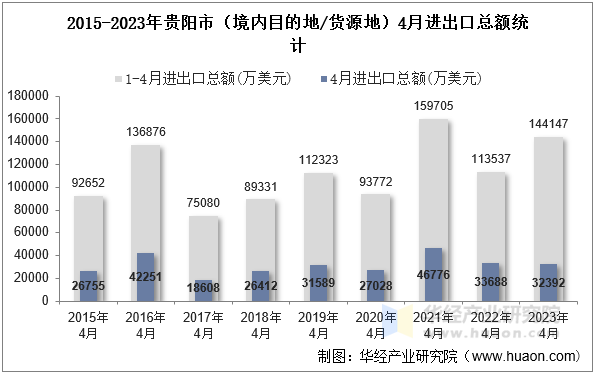 2015-2023年贵阳市（境内目的地/货源地）4月进出口总额统计