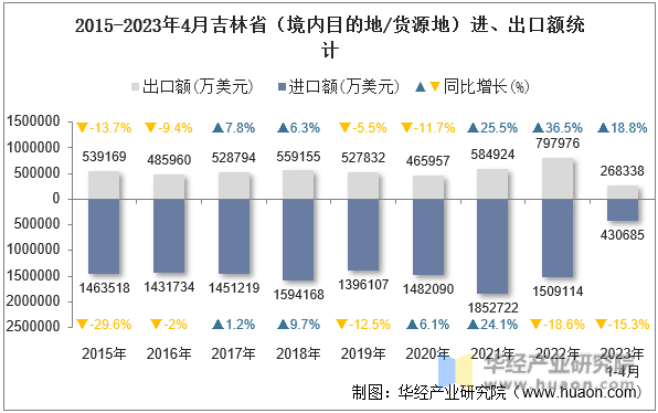 2015-2023年4月吉林省（境内目的地/货源地）进、出口额统计