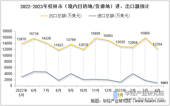 2022-2023年桂林市（境内目的地/货源地）进、出口额统计