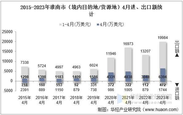 2015-2023年淮南市（境内目的地/货源地）4月进、出口额统计