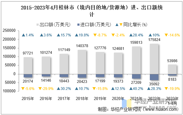 2015-2023年4月桂林市（境内目的地/货源地）进、出口额统计