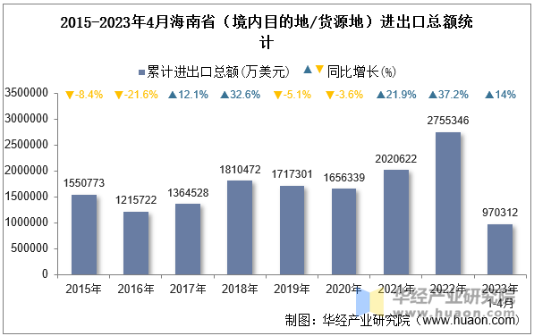 2015-2023年4月海南省（境内目的地/货源地）进出口总额统计