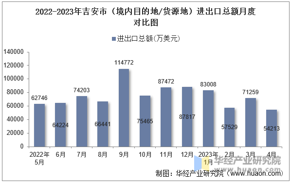 2022-2023年吉安市（境内目的地/货源地）进出口总额月度对比图