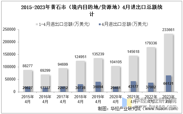 2015-2023年黄石市（境内目的地/货源地）4月进出口总额统计