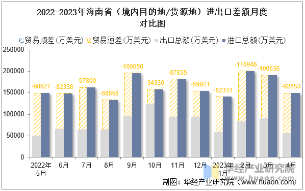 2022-2023年海南省（境内目的地/货源地）进出口差额月度对比图