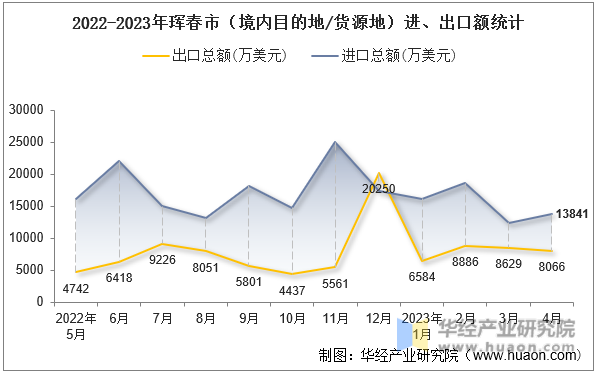 2022-2023年珲春市（境内目的地/货源地）进、出口额统计
