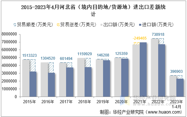 2015-2023年4月河北省（境内目的地/货源地）进出口差额统计