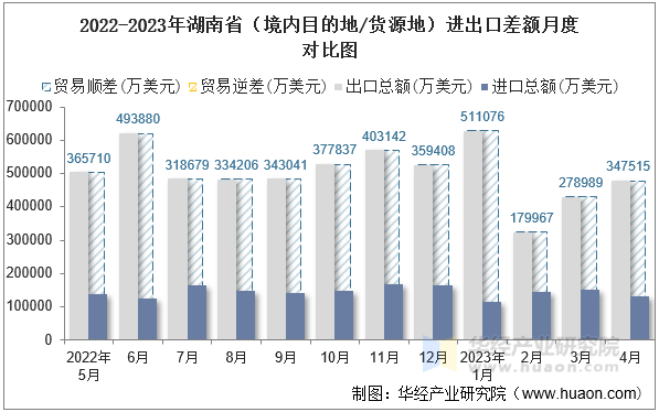 2022-2023年湖南省（境内目的地/货源地）进出口差额月度对比图