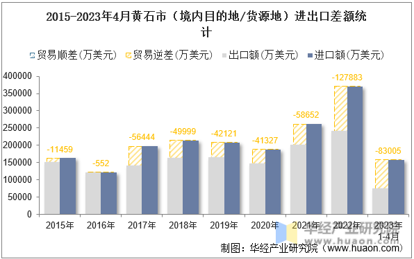 2015-2023年4月黄石市（境内目的地/货源地）进出口差额统计