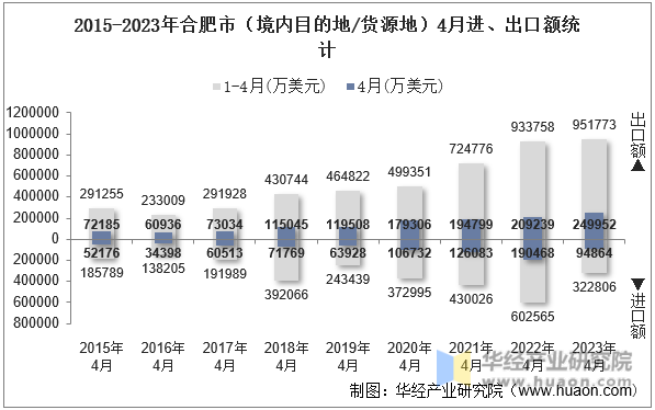 2015-2023年合肥市（境内目的地/货源地）4月进、出口额统计