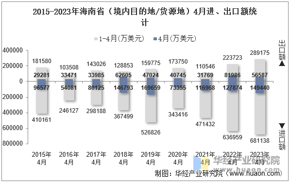 2015-2023年海南省（境内目的地/货源地）4月进、出口额统计