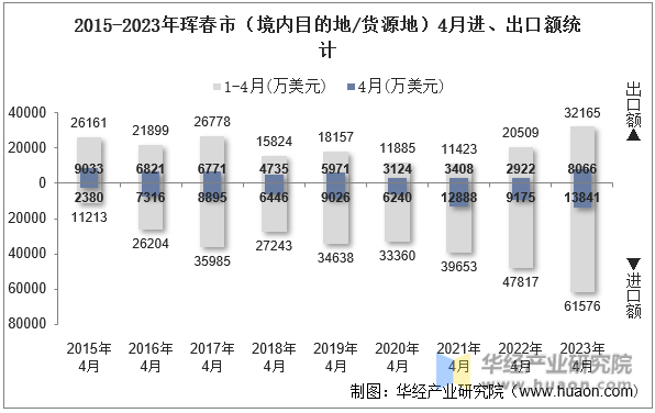2015-2023年珲春市（境内目的地/货源地）4月进、出口额统计