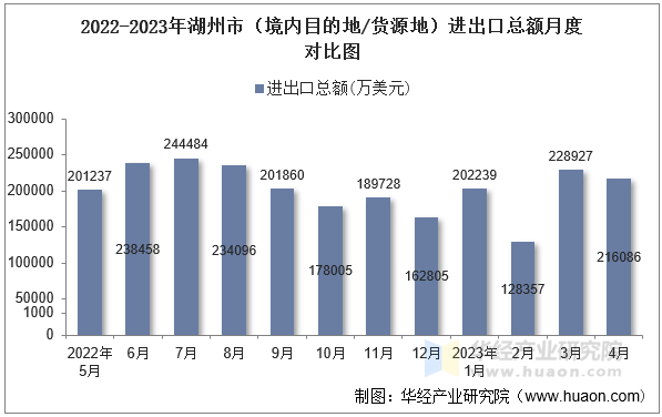 2022-2023年淮南市（境内目的地/货源地）进出口总额月度对比图