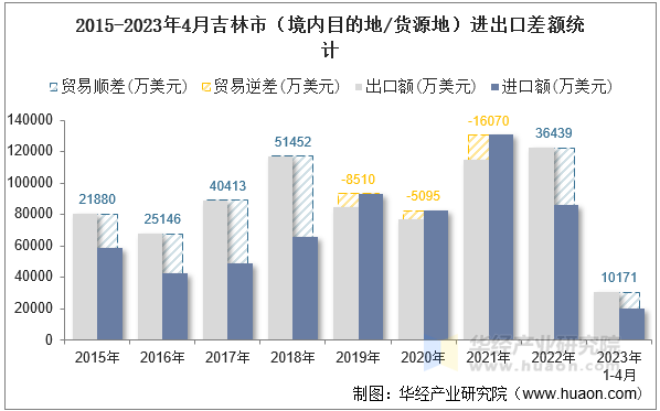2015-2023年4月吉林市（境内目的地/货源地）进出口差额统计