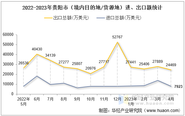 2022-2023年贵阳市（境内目的地/货源地）进、出口额统计
