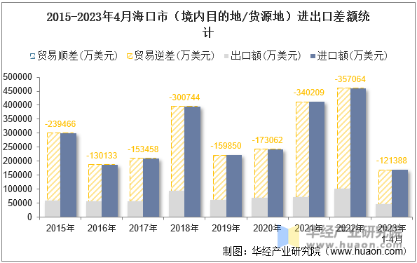 2015-2023年4月海口市（境内目的地/货源地）进出口差额统计