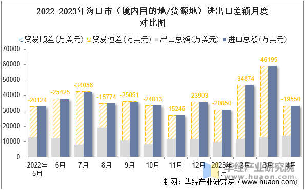 2022-2023年海口市（境内目的地/货源地）进出口差额月度对比图