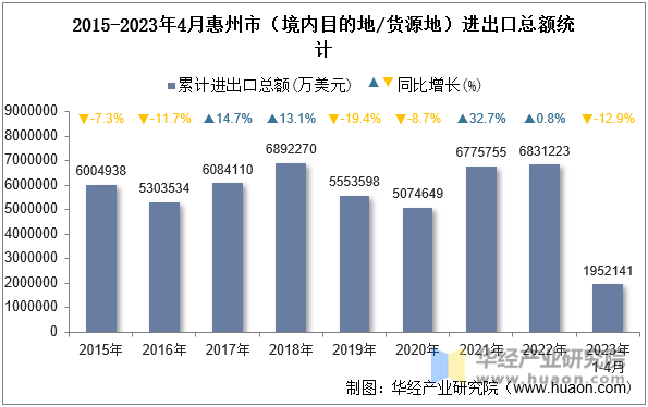 2015-2023年4月惠州市（境内目的地/货源地）进出口总额统计