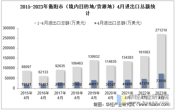 2015-2023年衡阳市（境内目的地/货源地）4月进出口总额统计