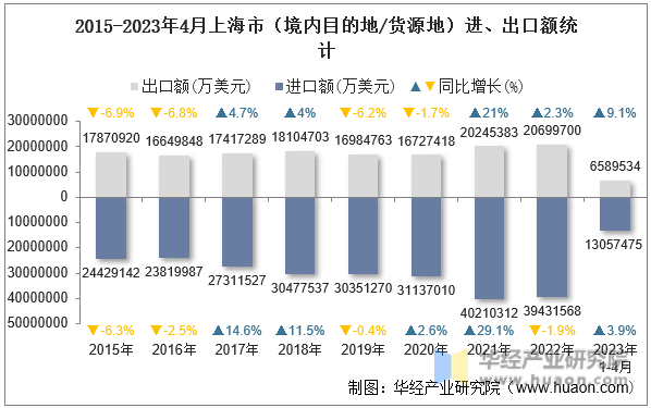 2015-2023年4月上海市（境内目的地/货源地）进、出口额统计