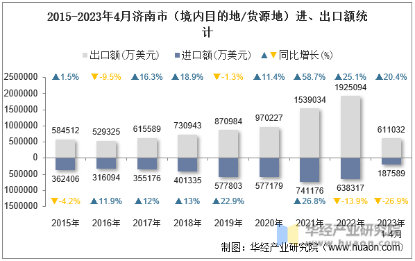 2015-2023年4月济南市（境内目的地/货源地）进、出口额统计
