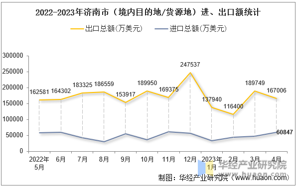 2022-2023年济南市（境内目的地/货源地）进、出口额统计