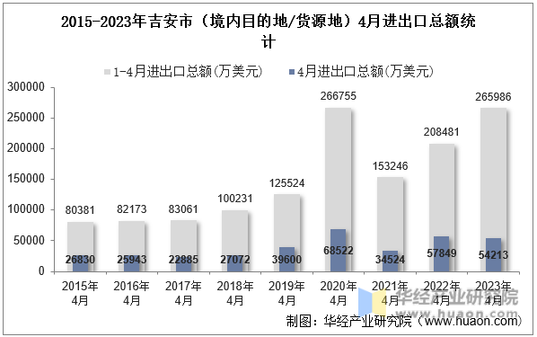 2015-2023年吉安市（境内目的地/货源地）4月进出口总额统计
