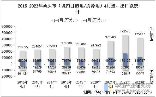 2015-2023年汕头市（境内目的地/货源地）4月进、出口额统计