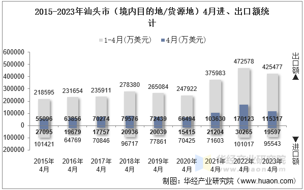 2015-2023年汕头市（境内目的地/货源地）4月进、出口额统计