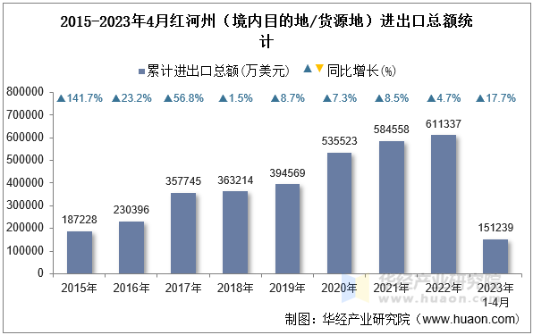 2015-2023年4月红河州（境内目的地/货源地）进出口总额统计