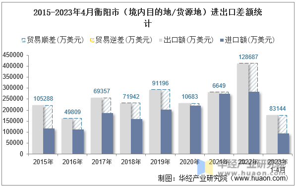 2015-2023年4月衡阳市（境内目的地/货源地）进出口差额统计