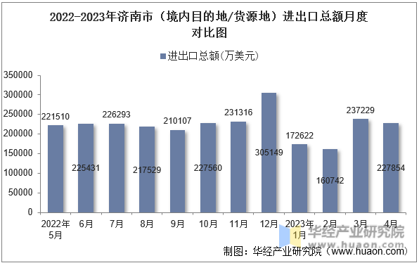 2022-2023年济南市（境内目的地/货源地）进出口总额月度对比图