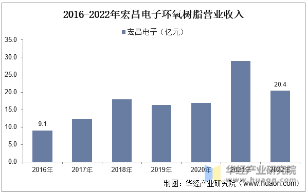 2016-2022年宏昌电子环氧树脂营业收入
