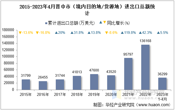 2015-2023年4月晋中市（境内目的地/货源地）进出口总额统计