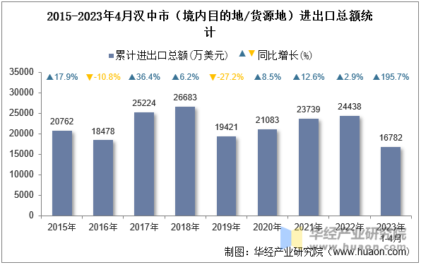 2015-2023年4月汉中市（境内目的地/货源地）进出口总额统计