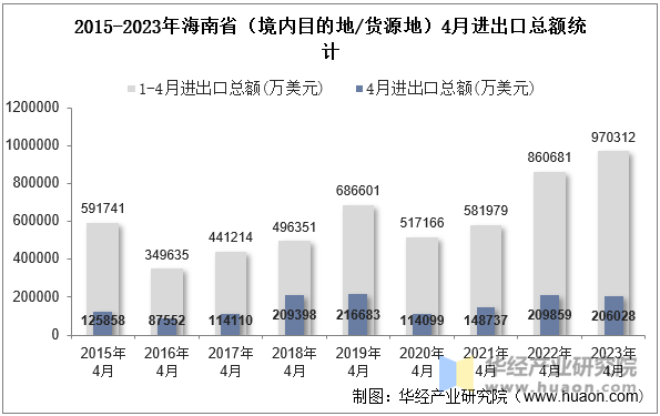 2015-2023年海南省（境内目的地/货源地）4月进出口总额统计