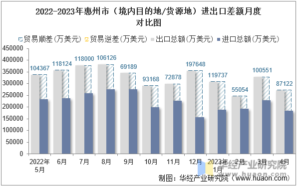 2022-2023年惠州市（境内目的地/货源地）进出口差额月度对比图