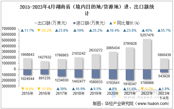 2015-2023年4月湖南省（境内目的地/货源地）进、出口额统计