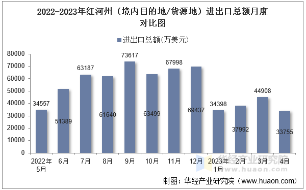 2022-2023年红河州（境内目的地/货源地）进出口总额月度对比图