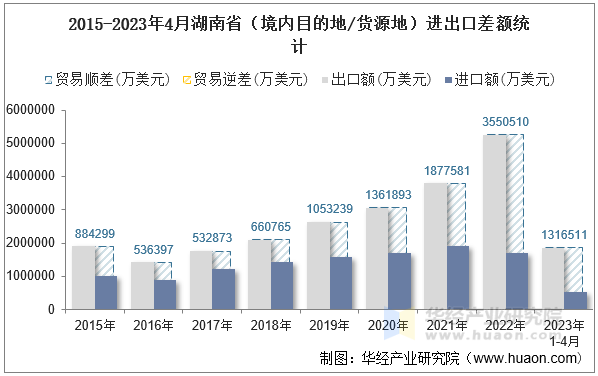 2015-2023年4月湖南省（境内目的地/货源地）进出口差额统计