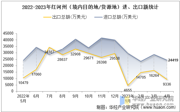 2022-2023年红河州（境内目的地/货源地）进、出口额统计