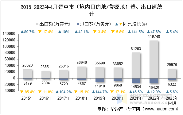 2015-2023年4月晋中市（境内目的地/货源地）进、出口额统计