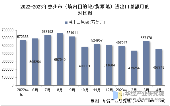 2022-2023年惠州市（境内目的地/货源地）进出口总额月度对比图