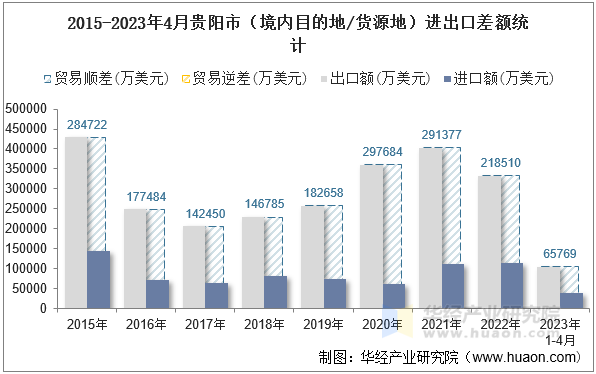 2015-2023年4月贵阳市（境内目的地/货源地）进出口差额统计