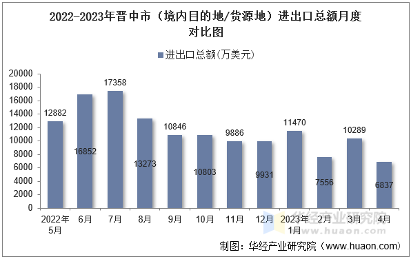 2022-2023年晋中市（境内目的地/货源地）进出口总额月度对比图