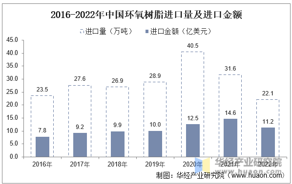 2016-2022年中国环氧树脂进口量及进口金额